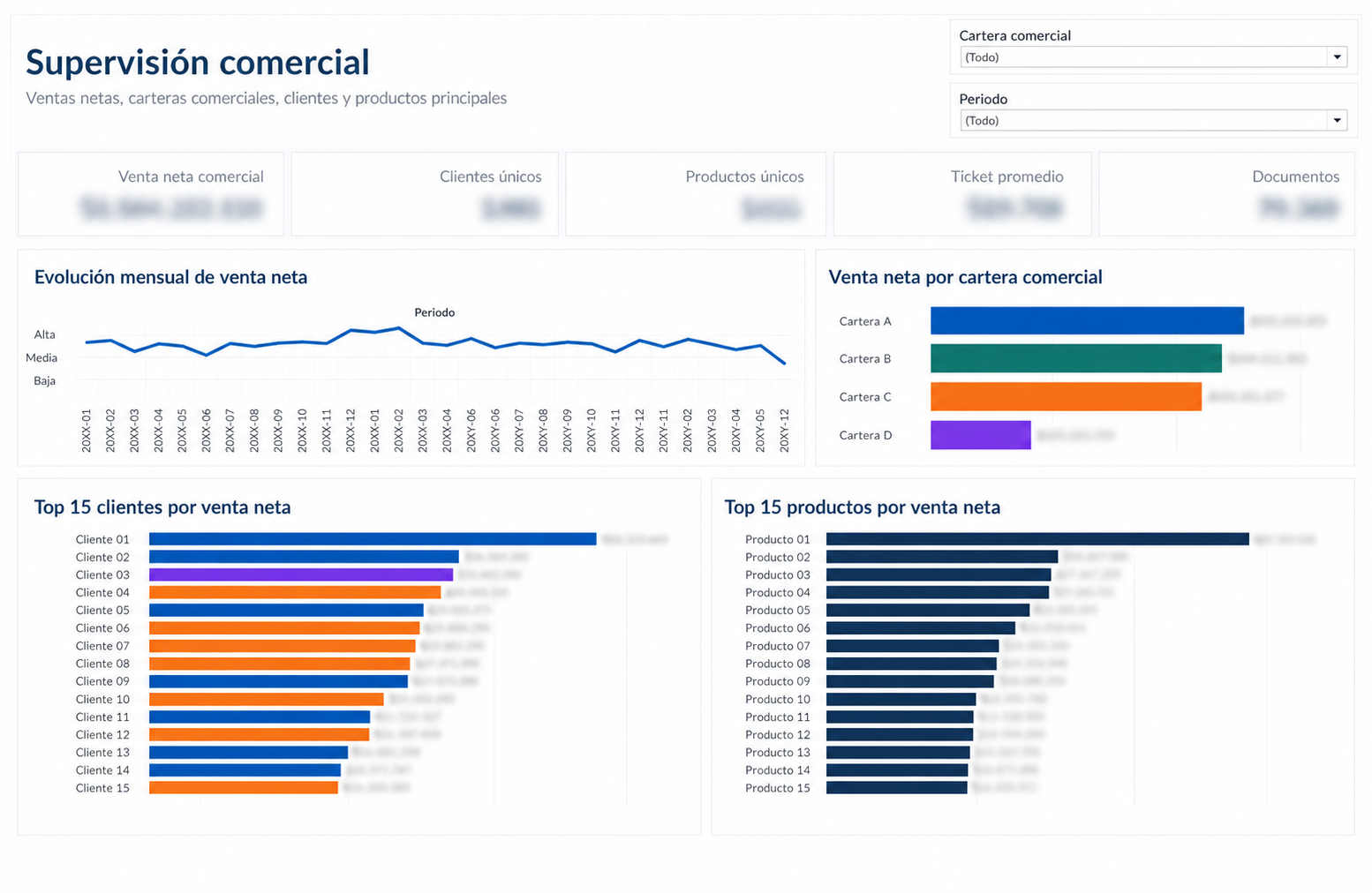 Dashboard comercial desarrollado para Distribuidora EVAL